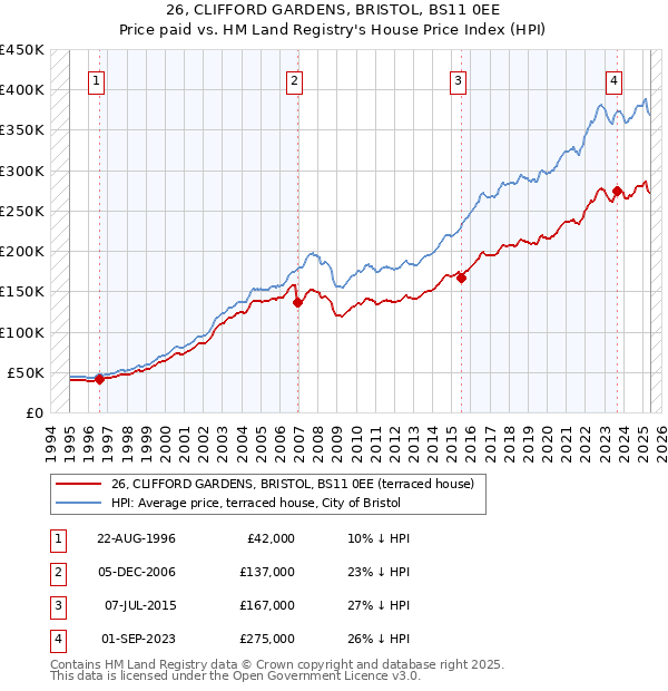 26, CLIFFORD GARDENS, BRISTOL, BS11 0EE: Price paid vs HM Land Registry's House Price Index
