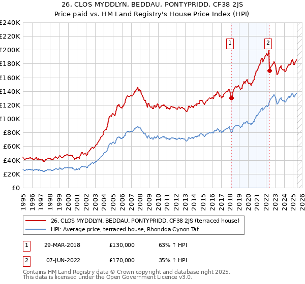 26, CLOS MYDDLYN, BEDDAU, PONTYPRIDD, CF38 2JS: Price paid vs HM Land Registry's House Price Index