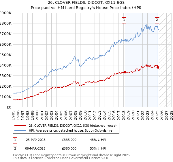 26, CLOVER FIELDS, DIDCOT, OX11 6GS: Price paid vs HM Land Registry's House Price Index