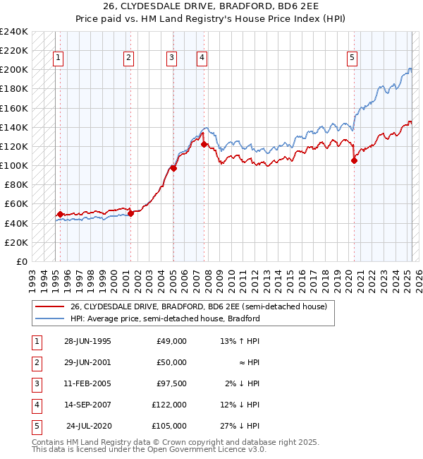 26, CLYDESDALE DRIVE, BRADFORD, BD6 2EE: Price paid vs HM Land Registry's House Price Index