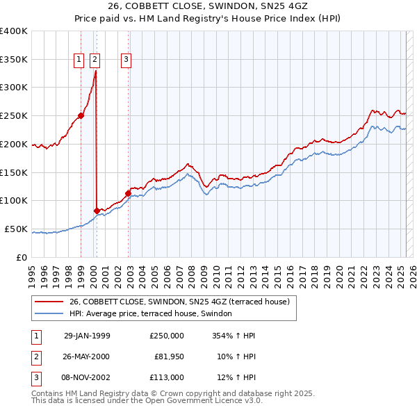 26, COBBETT CLOSE, SWINDON, SN25 4GZ: Price paid vs HM Land Registry's House Price Index