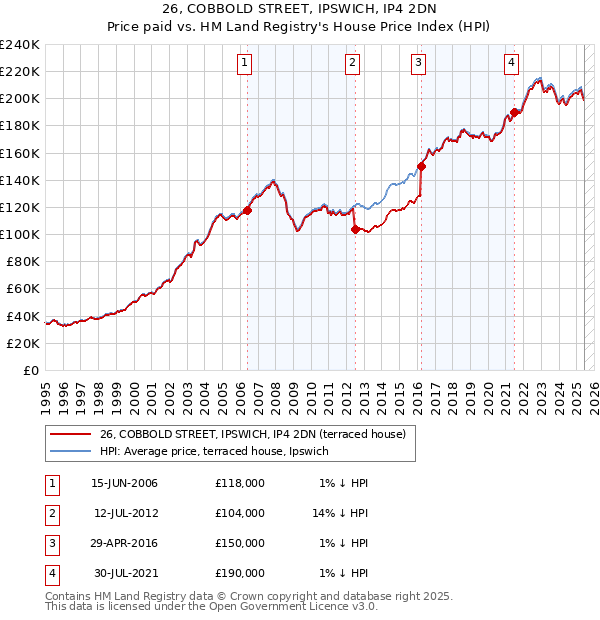 26, COBBOLD STREET, IPSWICH, IP4 2DN: Price paid vs HM Land Registry's House Price Index