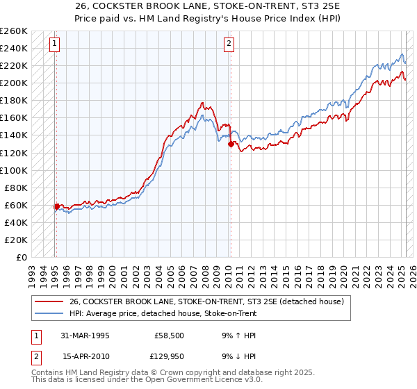 26, COCKSTER BROOK LANE, STOKE-ON-TRENT, ST3 2SE: Price paid vs HM Land Registry's House Price Index