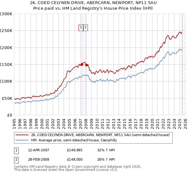 26, COED CELYNEN DRIVE, ABERCARN, NEWPORT, NP11 5AU: Price paid vs HM Land Registry's House Price Index