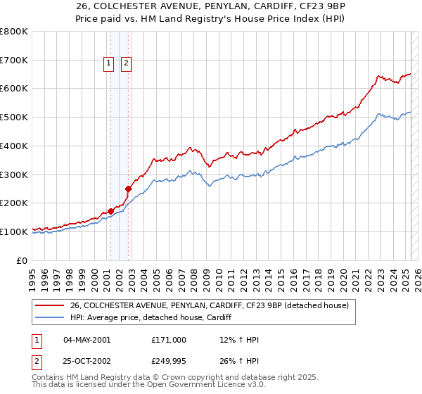 26, COLCHESTER AVENUE, PENYLAN, CARDIFF, CF23 9BP: Price paid vs HM Land Registry's House Price Index