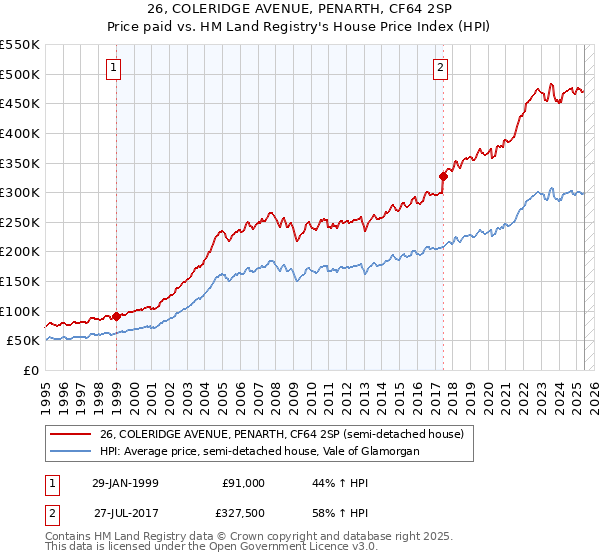 26, COLERIDGE AVENUE, PENARTH, CF64 2SP: Price paid vs HM Land Registry's House Price Index