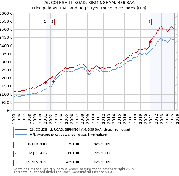 26, COLESHILL ROAD, BIRMINGHAM, B36 8AA: Price paid vs HM Land Registry's House Price Index