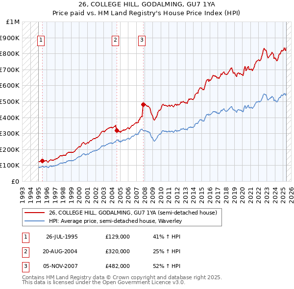 26, COLLEGE HILL, GODALMING, GU7 1YA: Price paid vs HM Land Registry's House Price Index