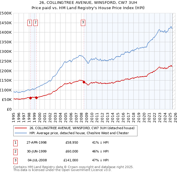 26, COLLINGTREE AVENUE, WINSFORD, CW7 3UH: Price paid vs HM Land Registry's House Price Index