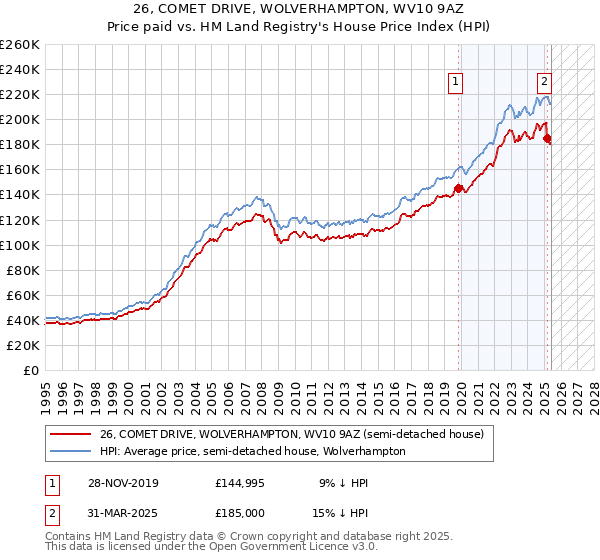 26, COMET DRIVE, WOLVERHAMPTON, WV10 9AZ: Price paid vs HM Land Registry's House Price Index