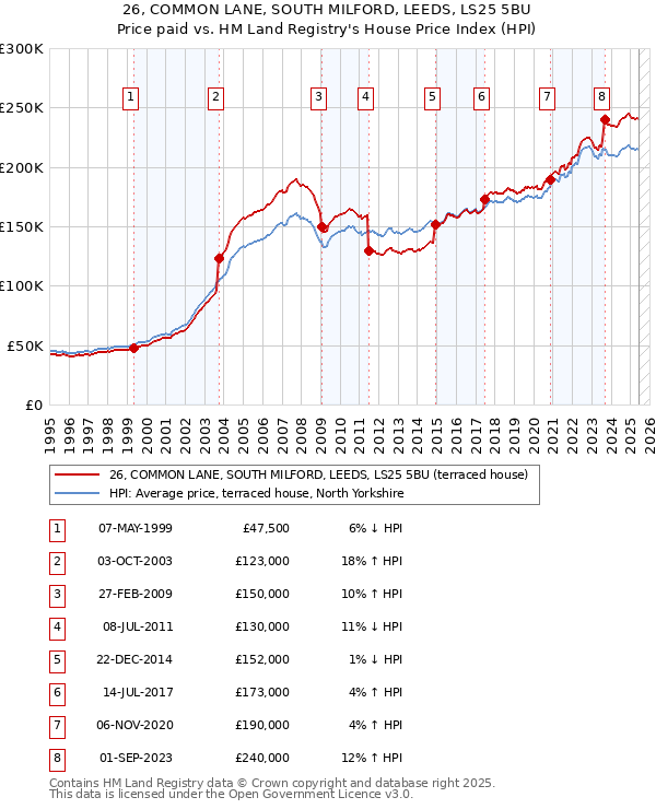 26, COMMON LANE, SOUTH MILFORD, LEEDS, LS25 5BU: Price paid vs HM Land Registry's House Price Index