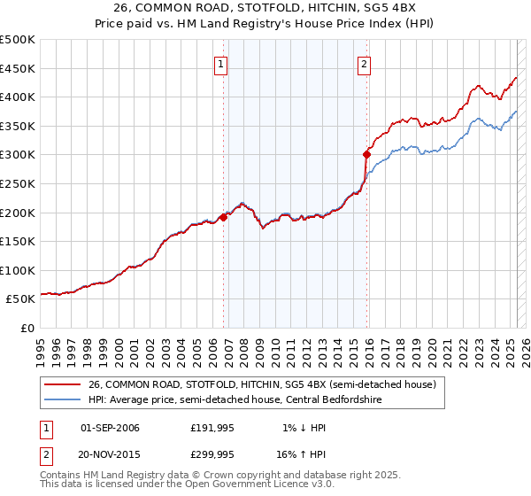 26, COMMON ROAD, STOTFOLD, HITCHIN, SG5 4BX: Price paid vs HM Land Registry's House Price Index