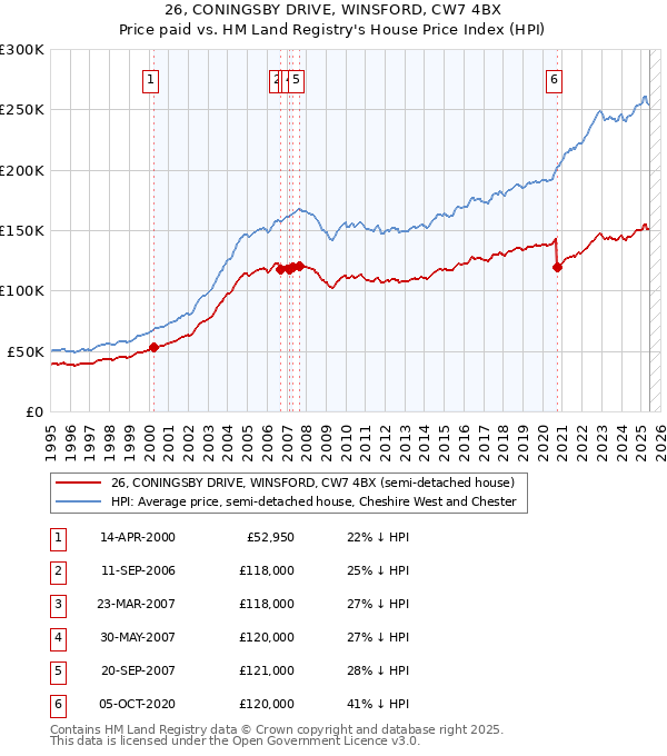 26, CONINGSBY DRIVE, WINSFORD, CW7 4BX: Price paid vs HM Land Registry's House Price Index