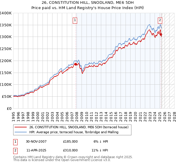 26, CONSTITUTION HILL, SNODLAND, ME6 5DH: Price paid vs HM Land Registry's House Price Index