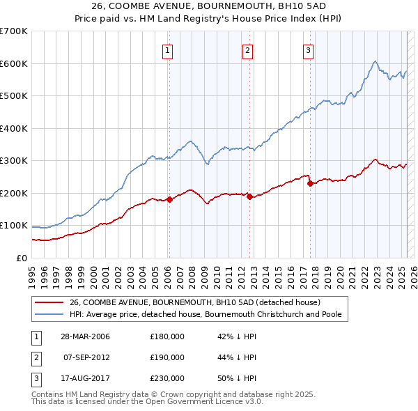 26, COOMBE AVENUE, BOURNEMOUTH, BH10 5AD: Price paid vs HM Land Registry's House Price Index