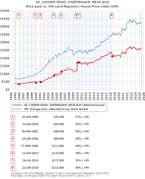 26, COOPER ROAD, SHERINGHAM, NR26 8UH: Price paid vs HM Land Registry's House Price Index