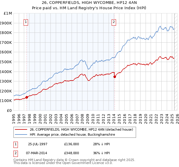 26, COPPERFIELDS, HIGH WYCOMBE, HP12 4AN: Price paid vs HM Land Registry's House Price Index
