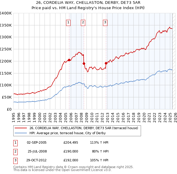 26, CORDELIA WAY, CHELLASTON, DERBY, DE73 5AR: Price paid vs HM Land Registry's House Price Index