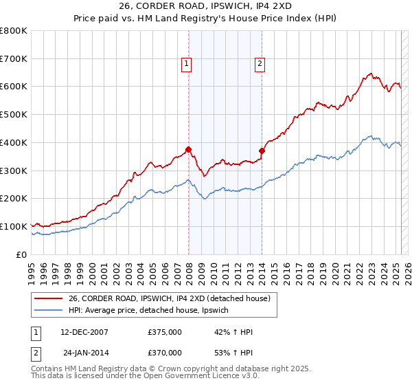 26, CORDER ROAD, IPSWICH, IP4 2XD: Price paid vs HM Land Registry's House Price Index