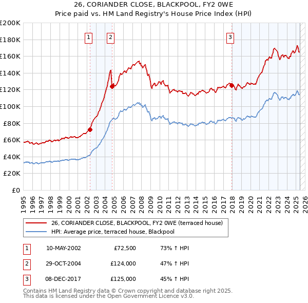 26, CORIANDER CLOSE, BLACKPOOL, FY2 0WE: Price paid vs HM Land Registry's House Price Index