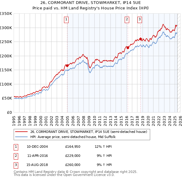 26, CORMORANT DRIVE, STOWMARKET, IP14 5UE: Price paid vs HM Land Registry's House Price Index