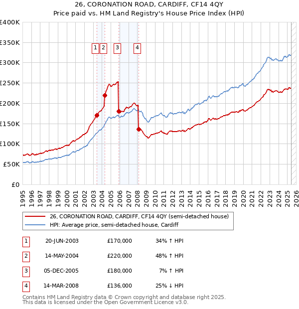 26, CORONATION ROAD, CARDIFF, CF14 4QY: Price paid vs HM Land Registry's House Price Index
