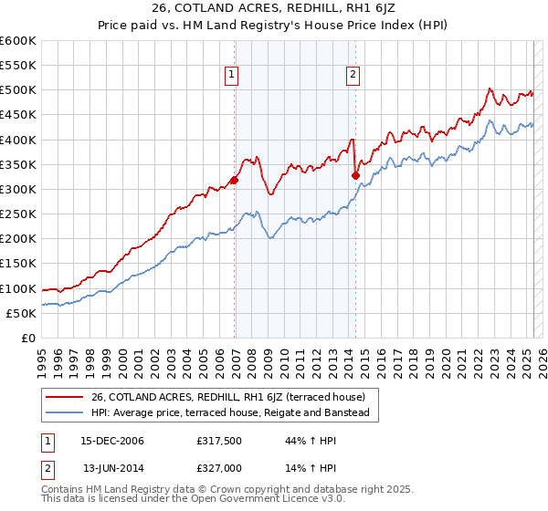 26, COTLAND ACRES, REDHILL, RH1 6JZ: Price paid vs HM Land Registry's House Price Index