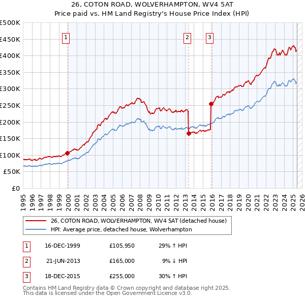 26, COTON ROAD, WOLVERHAMPTON, WV4 5AT: Price paid vs HM Land Registry's House Price Index
