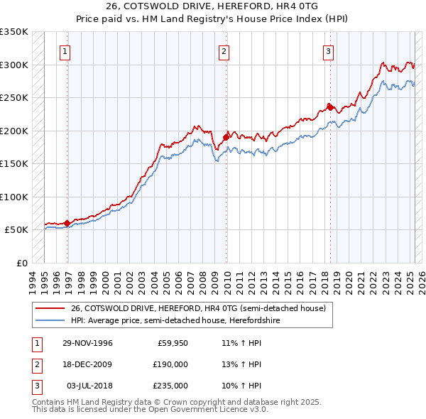 26, COTSWOLD DRIVE, HEREFORD, HR4 0TG: Price paid vs HM Land Registry's House Price Index