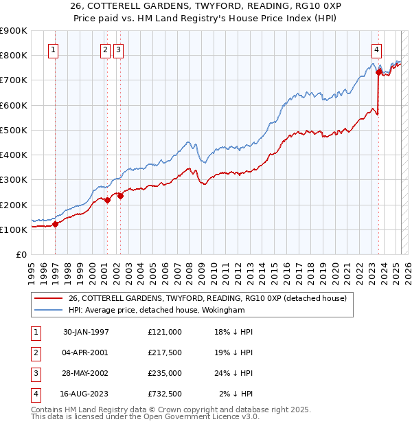 26, COTTERELL GARDENS, TWYFORD, READING, RG10 0XP: Price paid vs HM Land Registry's House Price Index