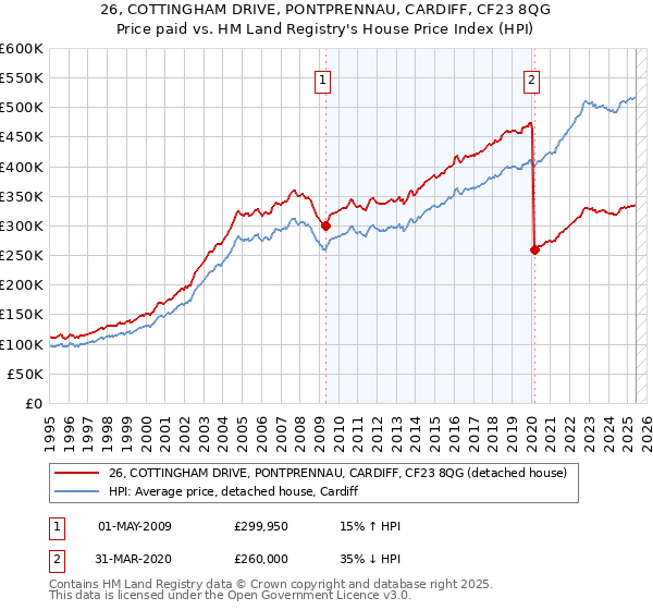 26, COTTINGHAM DRIVE, PONTPRENNAU, CARDIFF, CF23 8QG: Price paid vs HM Land Registry's House Price Index
