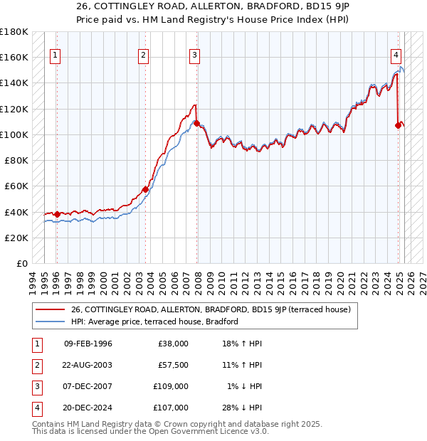 26, COTTINGLEY ROAD, ALLERTON, BRADFORD, BD15 9JP: Price paid vs HM Land Registry's House Price Index