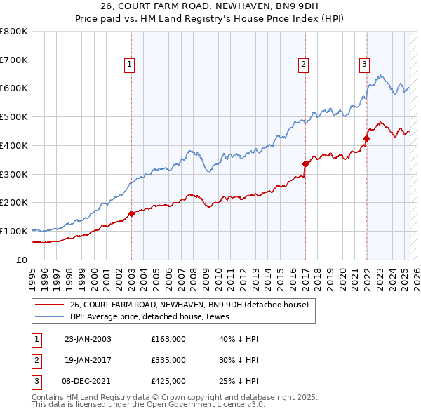 26, COURT FARM ROAD, NEWHAVEN, BN9 9DH: Price paid vs HM Land Registry's House Price Index