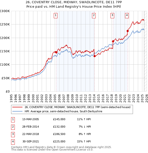 26, COVENTRY CLOSE, MIDWAY, SWADLINCOTE, DE11 7PP: Price paid vs HM Land Registry's House Price Index