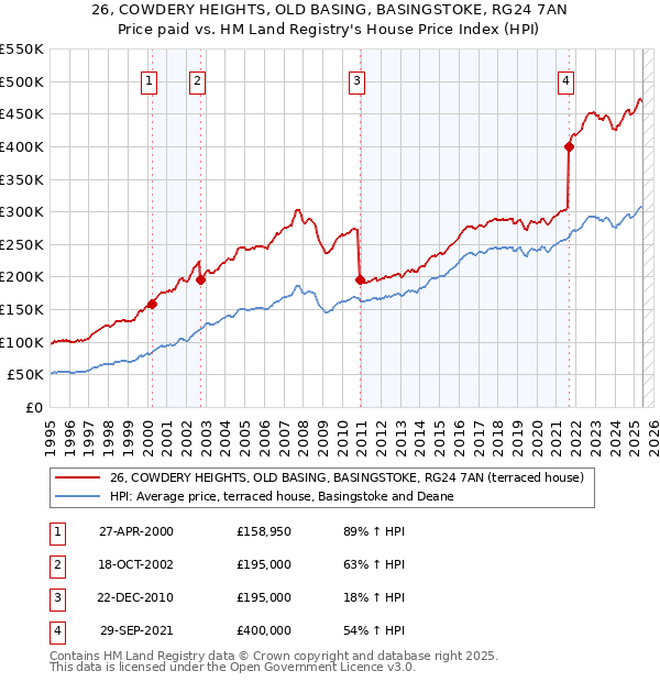 26, COWDERY HEIGHTS, OLD BASING, BASINGSTOKE, RG24 7AN: Price paid vs HM Land Registry's House Price Index