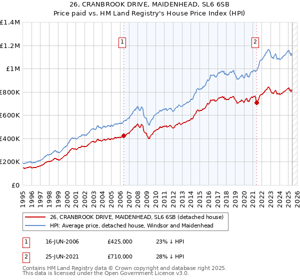 26, CRANBROOK DRIVE, MAIDENHEAD, SL6 6SB: Price paid vs HM Land Registry's House Price Index