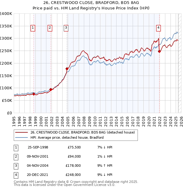 26, CRESTWOOD CLOSE, BRADFORD, BD5 8AG: Price paid vs HM Land Registry's House Price Index