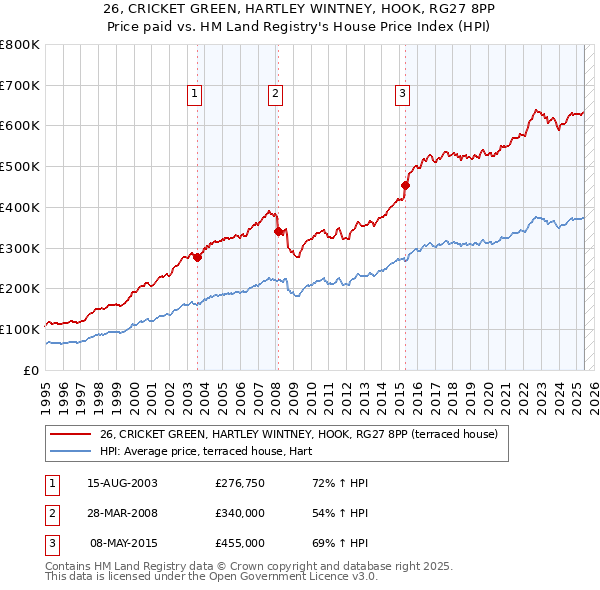 26, CRICKET GREEN, HARTLEY WINTNEY, HOOK, RG27 8PP: Price paid vs HM Land Registry's House Price Index