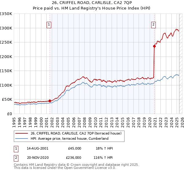26, CRIFFEL ROAD, CARLISLE, CA2 7QP: Price paid vs HM Land Registry's House Price Index