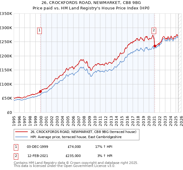 26, CROCKFORDS ROAD, NEWMARKET, CB8 9BG: Price paid vs HM Land Registry's House Price Index