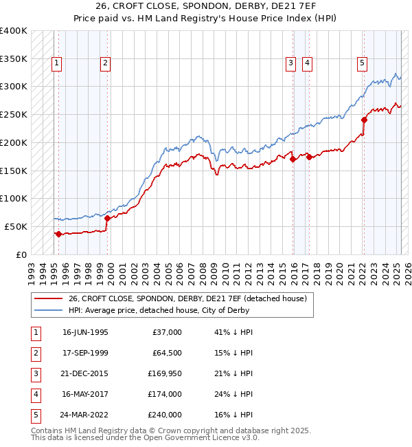 26, CROFT CLOSE, SPONDON, DERBY, DE21 7EF: Price paid vs HM Land Registry's House Price Index