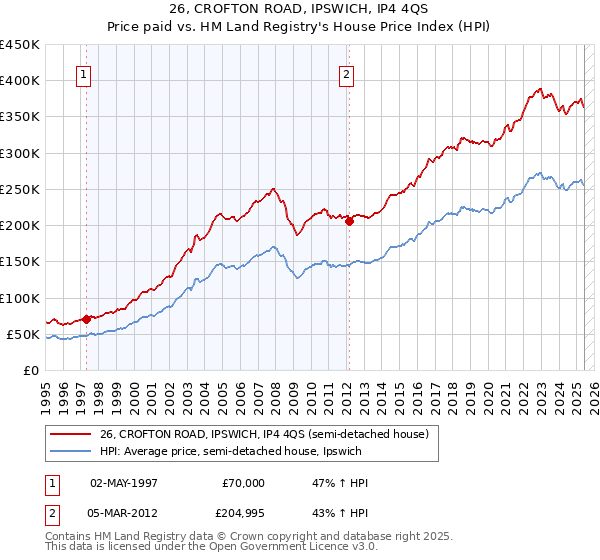 26, CROFTON ROAD, IPSWICH, IP4 4QS: Price paid vs HM Land Registry's House Price Index