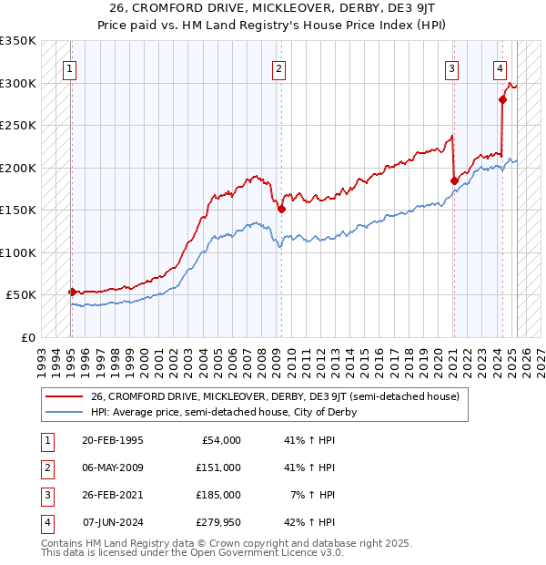 26, CROMFORD DRIVE, MICKLEOVER, DERBY, DE3 9JT: Price paid vs HM Land Registry's House Price Index