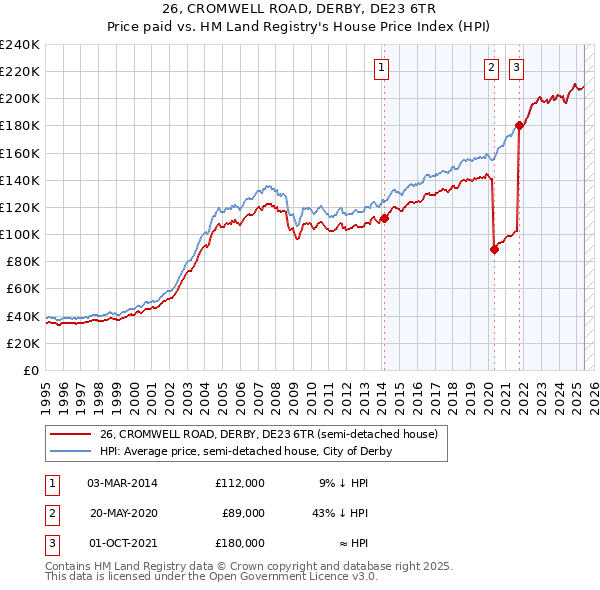 26, CROMWELL ROAD, DERBY, DE23 6TR: Price paid vs HM Land Registry's House Price Index