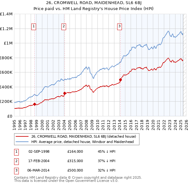 26, CROMWELL ROAD, MAIDENHEAD, SL6 6BJ: Price paid vs HM Land Registry's House Price Index
