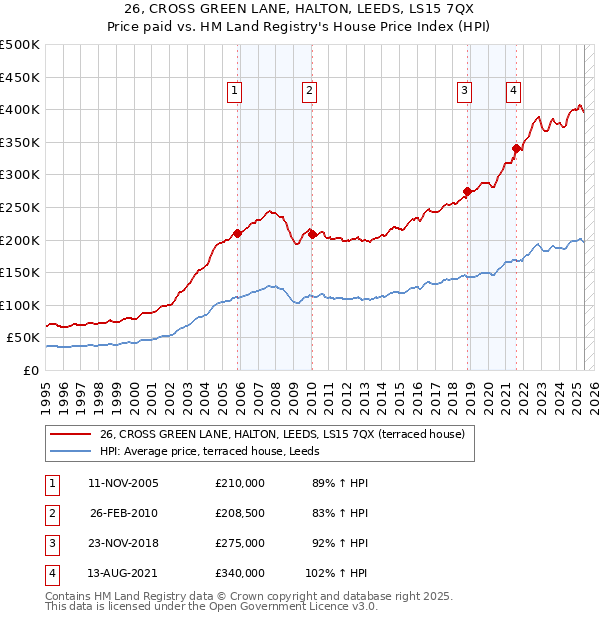 26, CROSS GREEN LANE, HALTON, LEEDS, LS15 7QX: Price paid vs HM Land Registry's House Price Index
