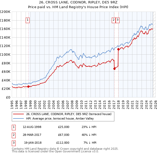 26, CROSS LANE, CODNOR, RIPLEY, DE5 9RZ: Price paid vs HM Land Registry's House Price Index