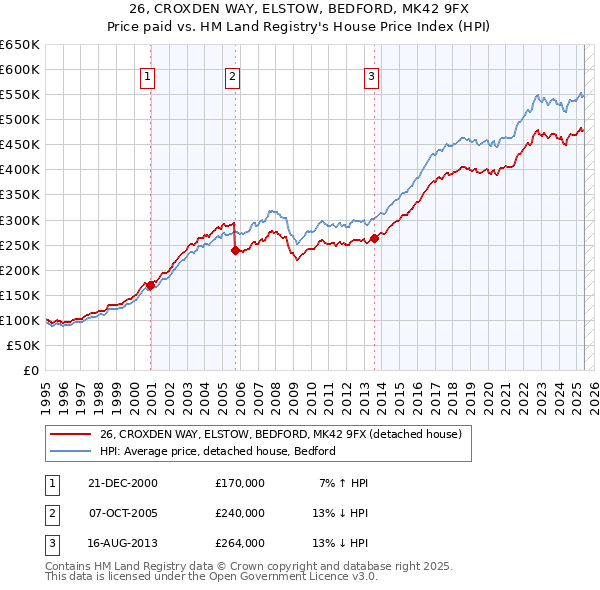 26, CROXDEN WAY, ELSTOW, BEDFORD, MK42 9FX: Price paid vs HM Land Registry's House Price Index