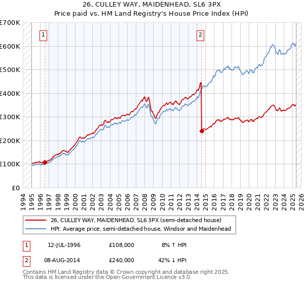 26, CULLEY WAY, MAIDENHEAD, SL6 3PX: Price paid vs HM Land Registry's House Price Index
