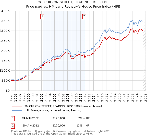 26, CURZON STREET, READING, RG30 1DB: Price paid vs HM Land Registry's House Price Index